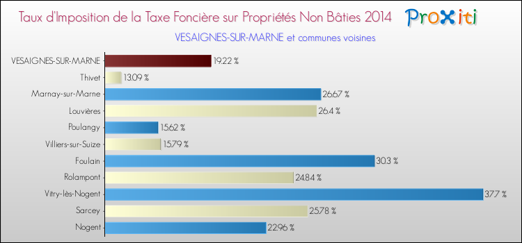 Taux d'imposition de la taxe foncière sur les immeubles et terrains non batis 2014 pour VESAIGNES-SUR-MARNE et les communes proches Comparaison des taux d'imposition de la taxe foncière sur les immeubles et terrains non batis 2014 pour VESAIGNES-SUR-MARNE et les communes voisines