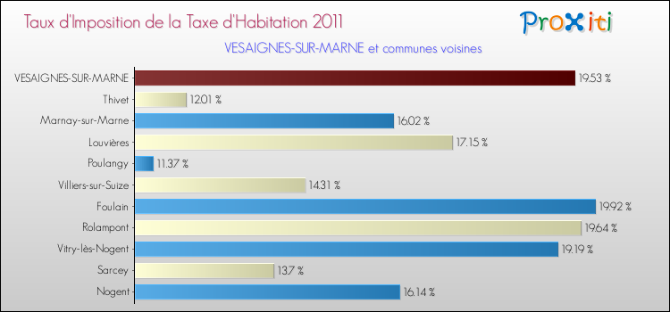 Taux d'imposition de la taxe d'habitation 2011 pour VESAIGNES-SUR-MARNE et les communes proches Comparaison des taux d'imposition de la taxe d'habitation 2011 pour VESAIGNES-SUR-MARNE et les communes voisines