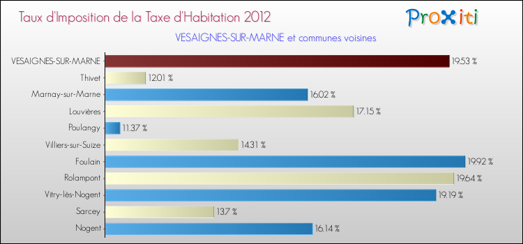 Taux d'imposition de la taxe d'habitation 2012 pour VESAIGNES-SUR-MARNE et les communes proches Comparaison des taux d'imposition de la taxe d'habitation 2012 pour VESAIGNES-SUR-MARNE et les communes voisines