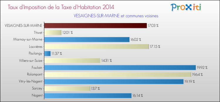 Taux d'imposition de la taxe d'habitation 2014 pour VESAIGNES-SUR-MARNE et les communes proches Comparaison des taux d'imposition de la taxe d'habitation 2014 pour VESAIGNES-SUR-MARNE et les communes voisines