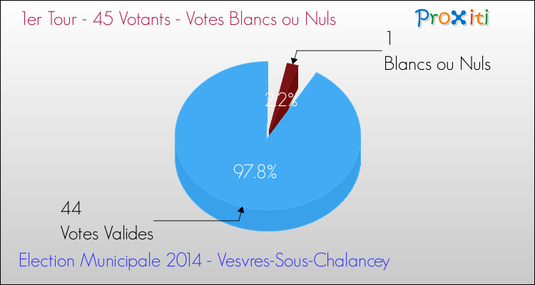 Votes blancs ou nuls au 1er Tour des Elections Municipales 2014 de la commune de Vesvres-Sous-Chalancey Elections Municipales 2014 - Votes blancs ou nuls au 1er Tour pour la commune de Vesvres-Sous-Chalancey