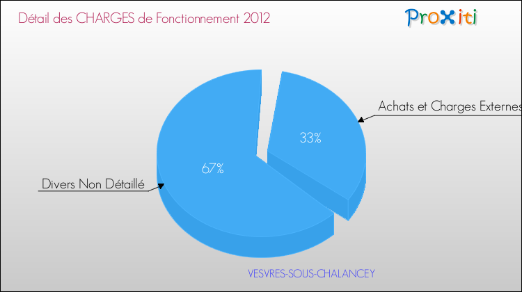 Décomposition des Charges de Fonctionnement 2012 de la commune de VESVRES-SOUS-CHALANCEY Charges de Fonctionnement 2012 pour la commune de VESVRES-SOUS-CHALANCEY