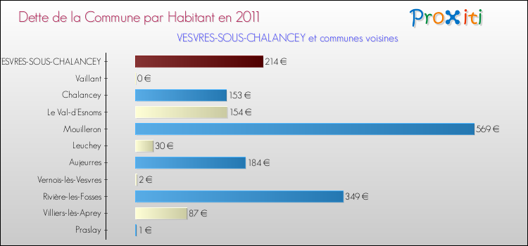Dette par habitant de la commune en 2011 pour VESVRES-SOUS-CHALANCEY et les communes proches Comparaison de la dette par habitant de la commune en 2011 pour VESVRES-SOUS-CHALANCEY et les communes voisines