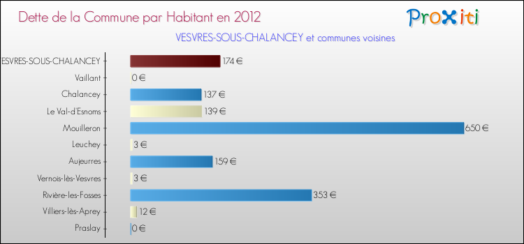 Dette par habitant de la commune en 2012 pour VESVRES-SOUS-CHALANCEY et les communes proches Comparaison de la dette par habitant de la commune en 2012 pour VESVRES-SOUS-CHALANCEY et les communes voisines