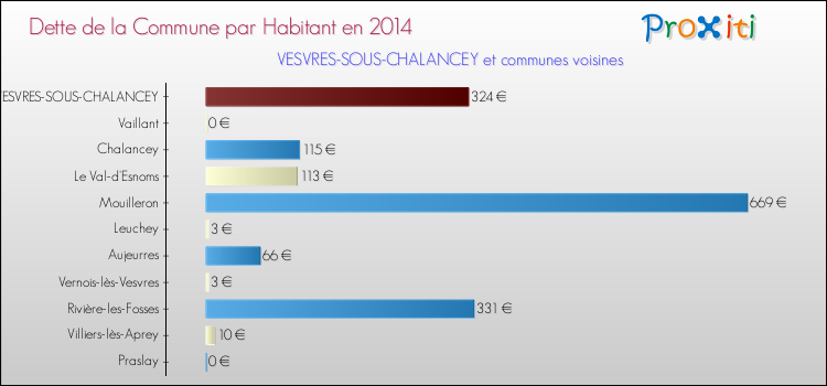 Dette par habitant de la commune en 2014 pour VESVRES-SOUS-CHALANCEY et les communes proches Comparaison de la dette par habitant de la commune en 2014 pour VESVRES-SOUS-CHALANCEY et les communes voisines