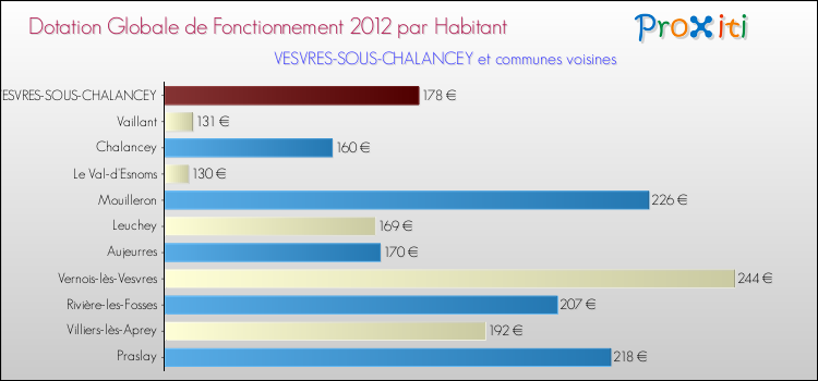 Montant des dotations globales de fonctionnement DGF par Habitant pour VESVRES-SOUS-CHALANCEY et les communes proches Comparaison des des dotations globales de fonctionnement DGF par habitant pour VESVRES-SOUS-CHALANCEY et les communes voisines