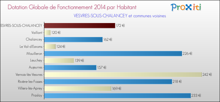 Montant des dotations globales de fonctionnement DGF par Habitant pour VESVRES-SOUS-CHALANCEY et les communes proches en 2014. Comparaison des des dotations globales de fonctionnement DGF par habitant pour VESVRES-SOUS-CHALANCEY et les communes voisines en 2014.