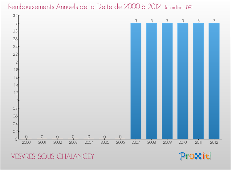 Evolution de l'annuité de la dette pour la commune de VESVRES-SOUS-CHALANCEY de 2000 à 2012 Annuités de la dette pour VESVRES-SOUS-CHALANCEY de 2000 à 2012