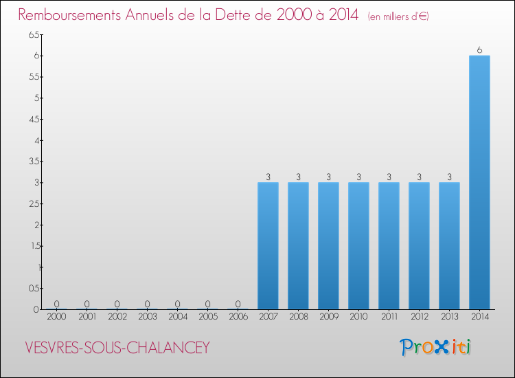 Evolution de l'annuité de la dette pour la commune de VESVRES-SOUS-CHALANCEY de 2000 à 2014 Annuités de la dette pour VESVRES-SOUS-CHALANCEY de 2000 à 2014