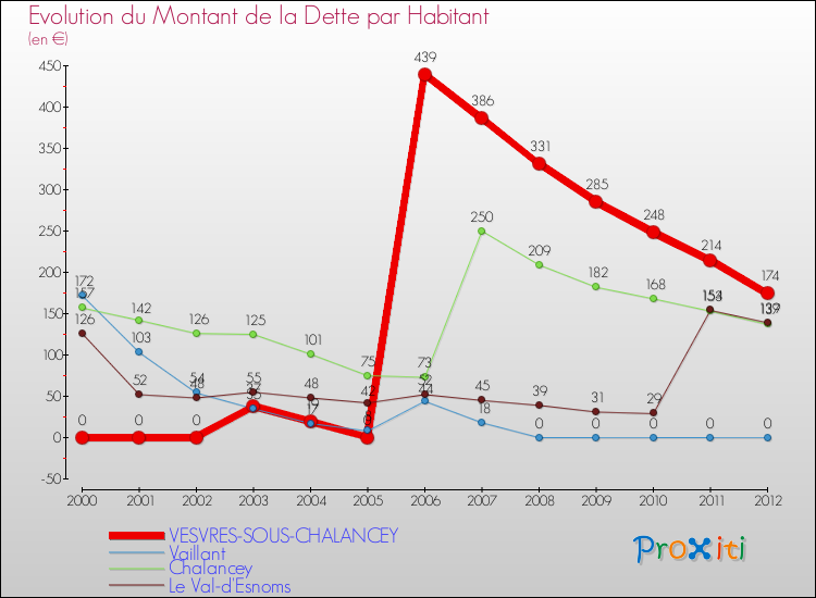 Evolution de la dette par habitant pour la commune de VESVRES-SOUS-CHALANCEY et les communes proches de 2000 à 2012 Comparaison de la dette par habitant pour VESVRES-SOUS-CHALANCEY et les communes voisines de 2000 à 2012