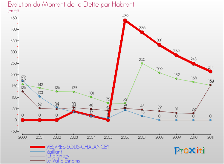 Evolution de la dette par habitant pour la commune de VESVRES-SOUS-CHALANCEY et les communes proches Comparaison de la dette par habitant pour VESVRES-SOUS-CHALANCEY et les communes voisines