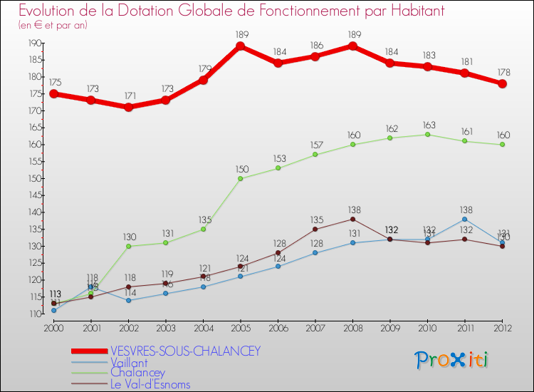 Evolution et montant de la dotation globale de fonctionnement par Habitant pour VESVRES-SOUS-CHALANCEY et les communes proches Comparaison des dotations globales de fonctionnement par habitant pour VESVRES-SOUS-CHALANCEY et les communes voisines