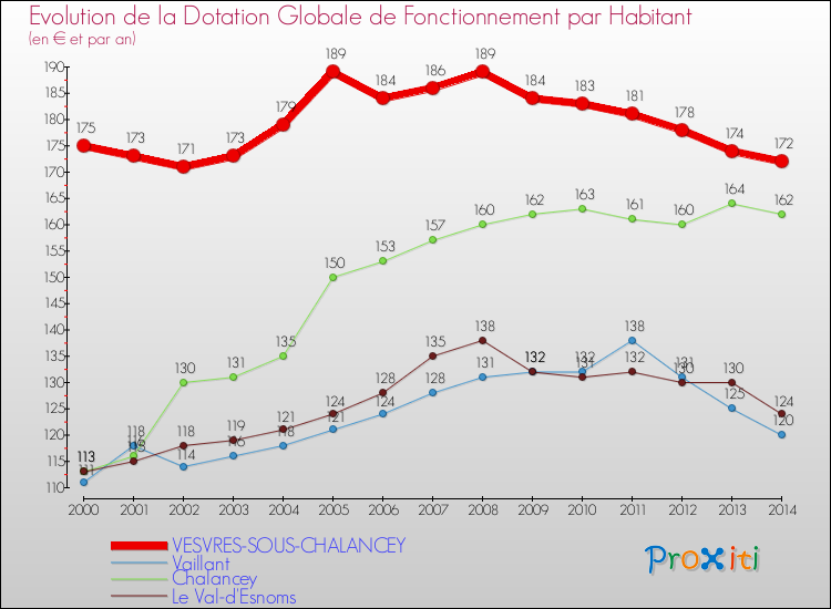 Evolution et montant de la dotation globale de fonctionnement par Habitant pour VESVRES-SOUS-CHALANCEY et les communes proches de 2000 à 2014. Comparaison des dotations globales de fonctionnement par habitant pour VESVRES-SOUS-CHALANCEY et les communes voisines de 2000 à 2014.