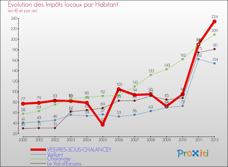 Evolution et montant des impôts locaux par Habitant pour VESVRES-SOUS-CHALANCEY et les communes proches Comparaison des impôts locaux par habitant pour VESVRES-SOUS-CHALANCEY et les communes voisines