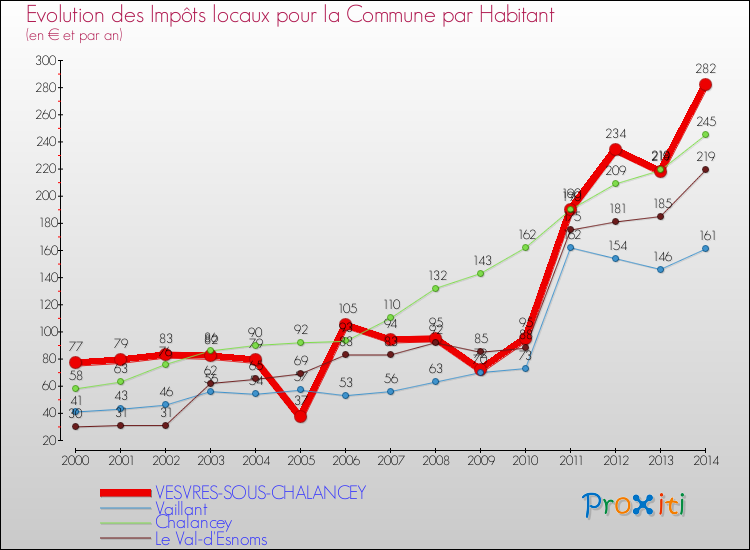Evolution et montant des impôts locaux par Habitant pour VESVRES-SOUS-CHALANCEY et les communes proches de 2000 à 2014 Comparaison des impôts locaux par habitant pour VESVRES-SOUS-CHALANCEY et les communes voisines de 2000 à 2014