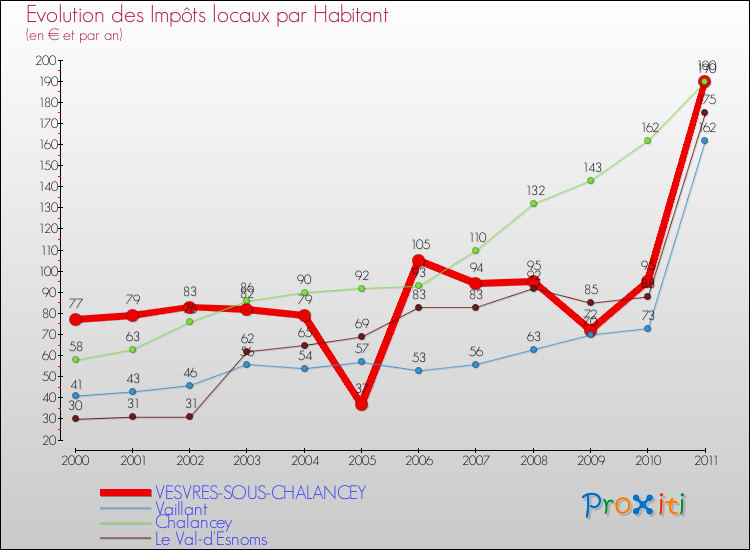 Evolution et montant des impôts locaux par Habitant pour VESVRES-SOUS-CHALANCEY et les communes proches Comparaison des impôts locaux par habitant pour VESVRES-SOUS-CHALANCEY et les communes voisines