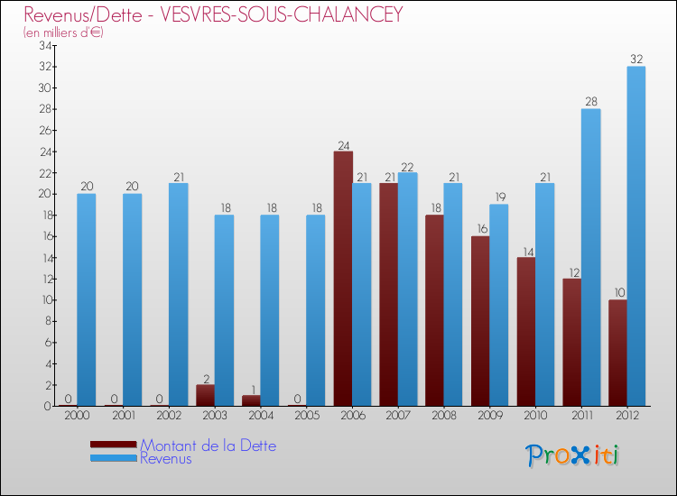 Evolution comparée de la dette et des revenus pour la commune de VESVRES-SOUS-CHALANCEY de 2000 à 2012 Comparaison de la dette et des revenus pour VESVRES-SOUS-CHALANCEY de 2000 à 2012