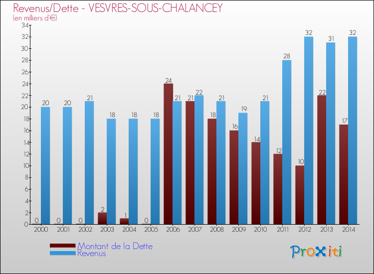 Evolution comparée de la dette et des revenus pour la commune de VESVRES-SOUS-CHALANCEY de 2000 à 2014 Comparaison de la dette et des revenus pour VESVRES-SOUS-CHALANCEY de 2000 à 2014