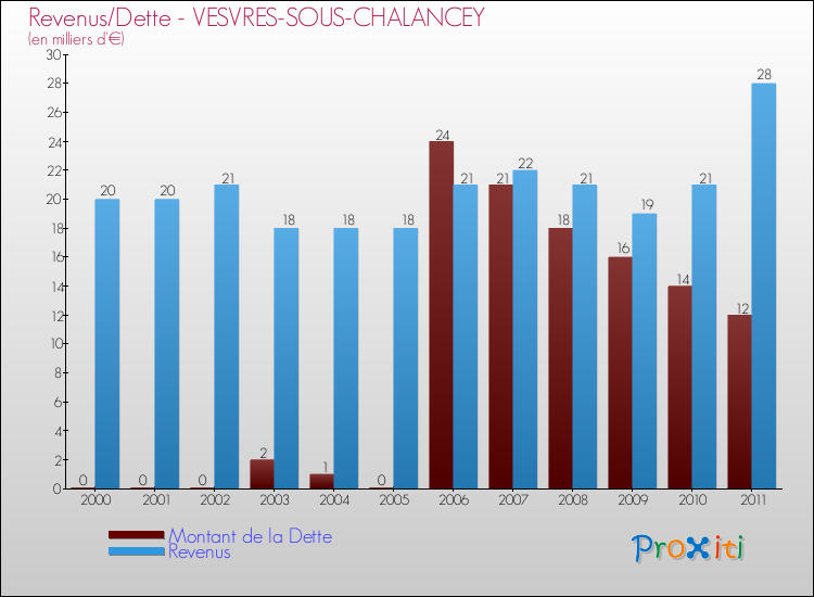 Evolution comparée de la dette et des revenus pour la commune de VESVRES-SOUS-CHALANCEY de 2000 à 2011 Comparaison de la dette et des revenus pour VESVRES-SOUS-CHALANCEY de 2000 à 2011