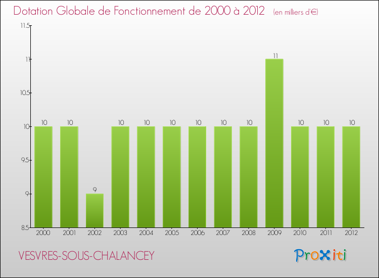 Evolution du montant de la Dotation Globale de Fonctionnement pour la commune de VESVRES-SOUS-CHALANCEY de 2000 à 2012 Evolution du montant de la Dotation Globale de Fonctionnement pour VESVRES-SOUS-CHALANCEY de 2000 à 2012