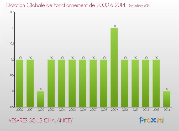 Evolution du montant de la Dotation Globale de Fonctionnement pour la commune de VESVRES-SOUS-CHALANCEY de 2000 à 2014 Evolution du montant de la Dotation Globale de Fonctionnement pour VESVRES-SOUS-CHALANCEY de 2000 à 2014