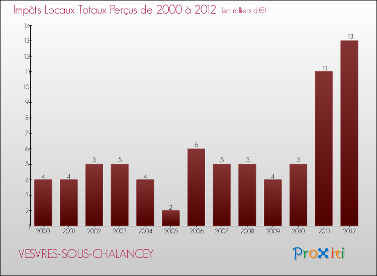 Evolution des Impôts Locaux pour la commune de VESVRES-SOUS-CHALANCEY de 2000 à 2012 Evolution des Impôts Locaux pour VESVRES-SOUS-CHALANCEY de 2000 à 2012
