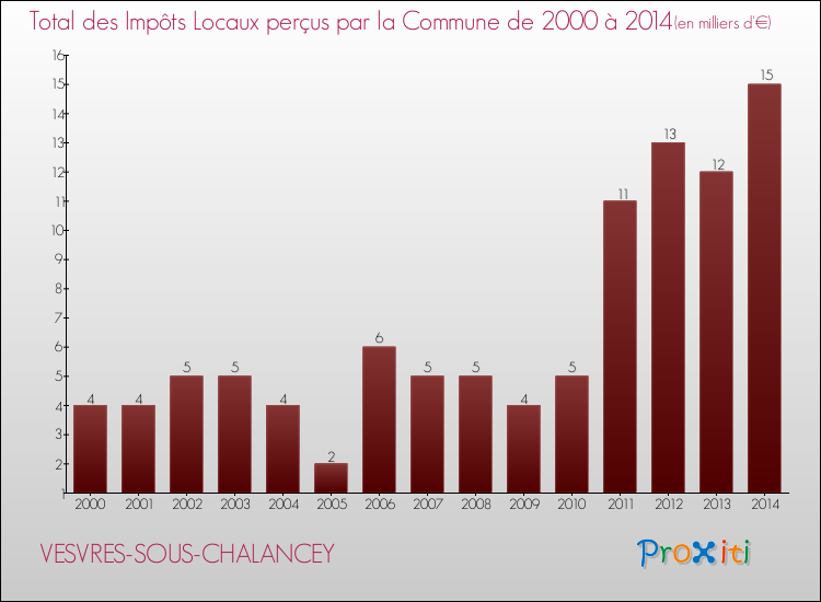 Evolution des Impôts Locaux pour la commune de VESVRES-SOUS-CHALANCEY de 2000 à 2014 Evolution des Impôts Locaux pour VESVRES-SOUS-CHALANCEY de 2000 à 2014