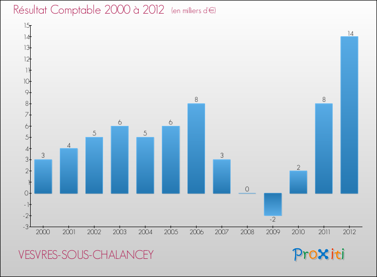 Evolution du résultat comptable pour la commune de VESVRES-SOUS-CHALANCEY de 2000 à 2012 Evolution du résultat comptable pour VESVRES-SOUS-CHALANCEY de 2000 à 2012