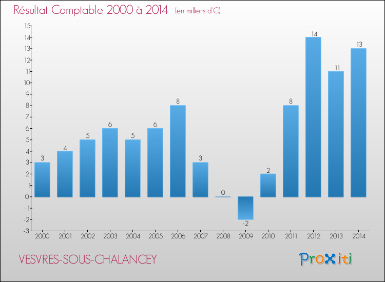Evolution du résultat comptable pour la commune de VESVRES-SOUS-CHALANCEY de 2000 à 2014 Evolution du résultat comptable pour VESVRES-SOUS-CHALANCEY de 2000 à 2014