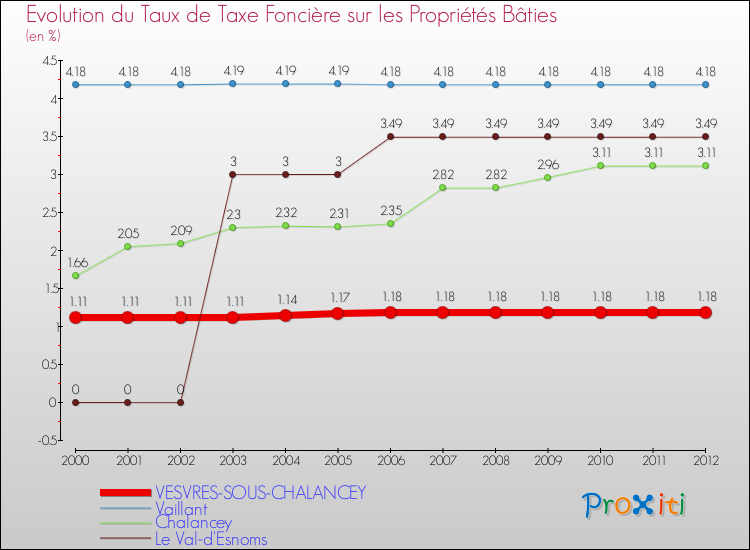 Evolution du taux de la taxe foncière sur le bati pour VESVRES-SOUS-CHALANCEY et les communes proches de 2000 à 2012 Comparaison des taux de taxe foncière sur le bati pour VESVRES-SOUS-CHALANCEY et les communes voisines de 2000 à 2012