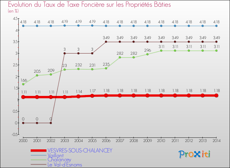 Evolution du taux de la taxe foncière sur le bati pour VESVRES-SOUS-CHALANCEY et les communes proches de 2000 à 2014 Comparaison des taux de taxe foncière sur le bati pour VESVRES-SOUS-CHALANCEY et les communes voisines de 2000 à 2014