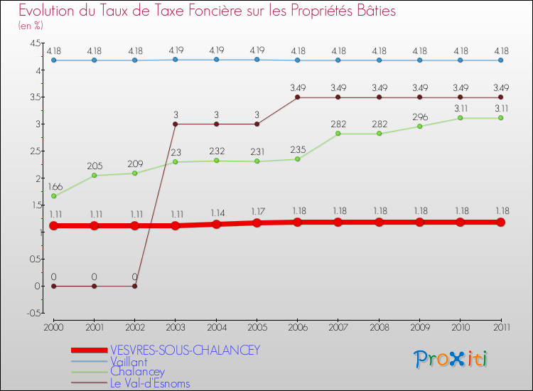 Evolution du taux de la taxe foncière sur le bati pour VESVRES-SOUS-CHALANCEY et les communes proches Comparaison des taux de taxe foncière sur le bati pour VESVRES-SOUS-CHALANCEY et les communes voisines