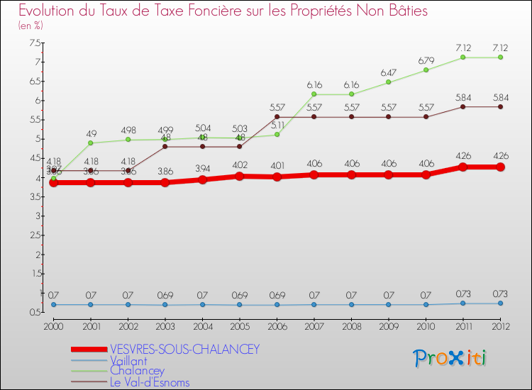 Evolution du taux de la taxe foncière sur les immeubles et terrains non batis pour VESVRES-SOUS-CHALANCEY et les communes proches de 2000 à 2012 Comparaison des taux de la taxe foncière sur les immeubles et terrains non batis pour VESVRES-SOUS-CHALANCEY et les communes voisines de 2000 à 2012