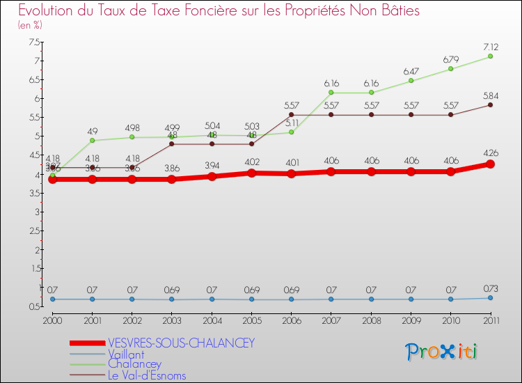 Evolution du taux de la taxe foncière sur les immeubles et terrains non batis pour VESVRES-SOUS-CHALANCEY et les communes proches Comparaison des taux de la taxe foncière sur les immeubles et terrains non batis pour VESVRES-SOUS-CHALANCEY et les communes voisines