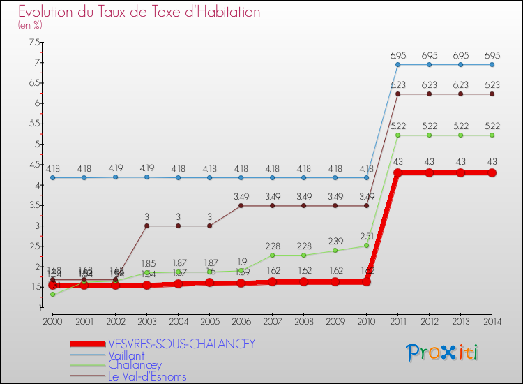 Evolution du taux de la taxe d'habitation pour VESVRES-SOUS-CHALANCEY et les communes proches de 2000 à 2014 Comparaison des taux de la taxe d'habitation pour VESVRES-SOUS-CHALANCEY et les communes voisines de 2000 à 2014