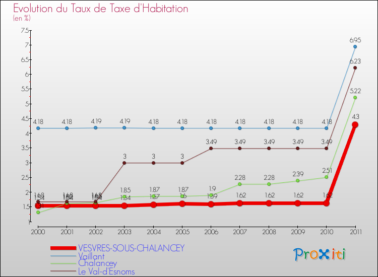 Evolution du taux de la taxe d'habitation pour VESVRES-SOUS-CHALANCEY et les communes proches Comparaison des taux de la taxe d'habitation pour VESVRES-SOUS-CHALANCEY et les communes voisines