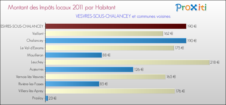 Montant des impôts locaux par Habitant pour VESVRES-SOUS-CHALANCEY et les communes proches Comparaison des impôts locaux par habitant pour VESVRES-SOUS-CHALANCEY et les communes voisines