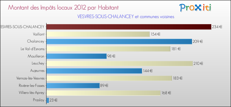 Montant des impôts locaux par Habitant pour VESVRES-SOUS-CHALANCEY et les communes proches Comparaison des impôts locaux par habitant pour VESVRES-SOUS-CHALANCEY et les communes voisines