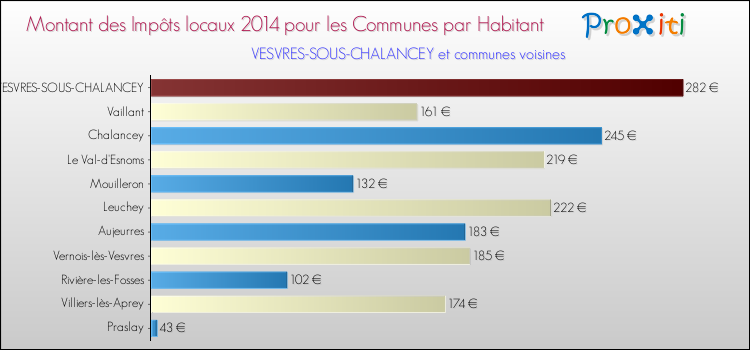 Montant des impôts locaux par Habitant pour VESVRES-SOUS-CHALANCEY et les communes proches en 2014 Comparaison des impôts locaux par habitant pour VESVRES-SOUS-CHALANCEY et les communes voisines en 2014