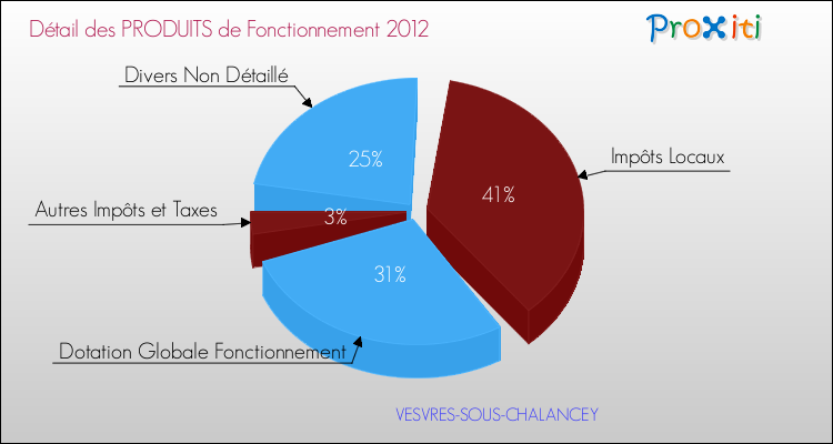 Décomposition du Budget de Fonctionnement 2012 de la commune de VESVRES-SOUS-CHALANCEY Budget de Fonctionnement 2012 pour la commune de VESVRES-SOUS-CHALANCEY