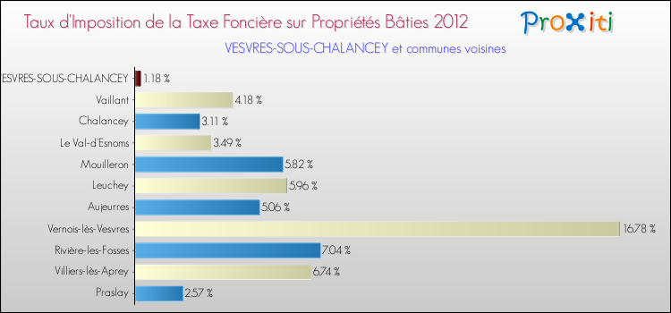 Taux d'imposition de la taxe foncière sur le bati 2012 pour VESVRES-SOUS-CHALANCEY et les communes proches Comparaison des taux d'imposition de la taxe foncière sur le bati 2012 pour VESVRES-SOUS-CHALANCEY et les communes voisines