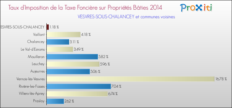 Taux d'imposition de la taxe foncière sur le bati 2014 pour VESVRES-SOUS-CHALANCEY et les communes proches Comparaison des taux d'imposition de la taxe foncière sur le bati 2014 pour VESVRES-SOUS-CHALANCEY et les communes voisines