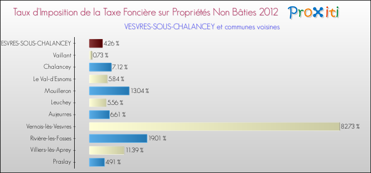 Taux d'imposition de la taxe foncière sur les immeubles et terrains non batis 2012 pour VESVRES-SOUS-CHALANCEY et les communes proches Comparaison des taux d'imposition de la taxe foncière sur les immeubles et terrains non batis 2012 pour VESVRES-SOUS-CHALANCEY et les communes voisines