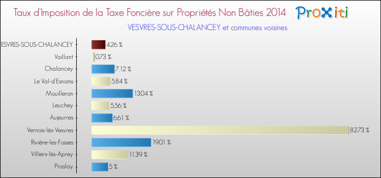 Taux d'imposition de la taxe foncière sur les immeubles et terrains non batis 2014 pour VESVRES-SOUS-CHALANCEY et les communes proches Comparaison des taux d'imposition de la taxe foncière sur les immeubles et terrains non batis 2014 pour VESVRES-SOUS-CHALANCEY et les communes voisines