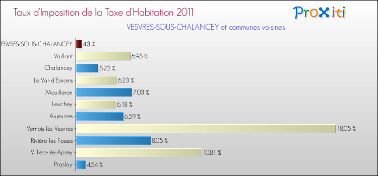 Taux d'imposition de la taxe d'habitation 2011 pour VESVRES-SOUS-CHALANCEY et les communes proches Comparaison des taux d'imposition de la taxe d'habitation 2011 pour VESVRES-SOUS-CHALANCEY et les communes voisines