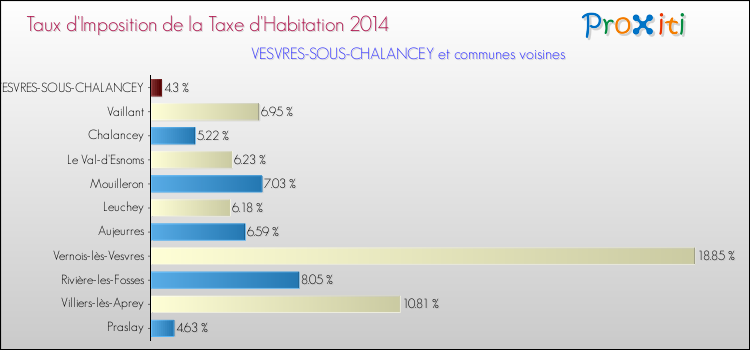Taux d'imposition de la taxe d'habitation 2014 pour VESVRES-SOUS-CHALANCEY et les communes proches Comparaison des taux d'imposition de la taxe d'habitation 2014 pour VESVRES-SOUS-CHALANCEY et les communes voisines