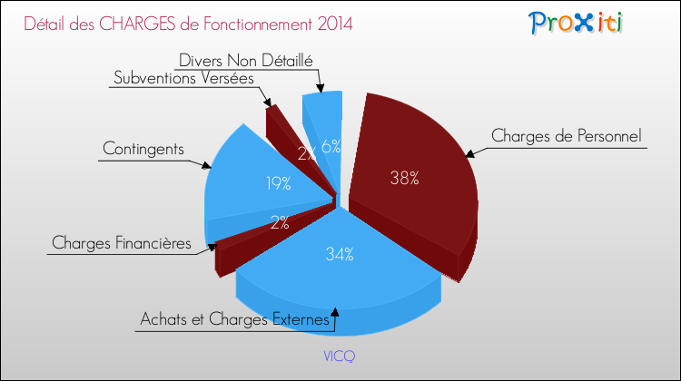 Décomposition des Charges de Fonctionnement 2014 de la commune de VICQ Charges de Fonctionnement 2014 pour la commune de VICQ
