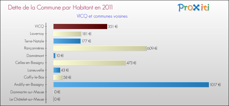 Dette par habitant de la commune en 2011 pour VICQ et les communes proches Comparaison de la dette par habitant de la commune en 2011 pour VICQ et les communes voisines