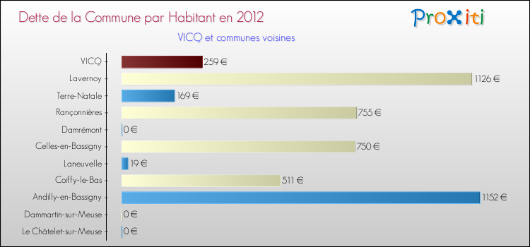 Dette par habitant de la commune en 2012 pour VICQ et les communes proches Comparaison de la dette par habitant de la commune en 2012 pour VICQ et les communes voisines