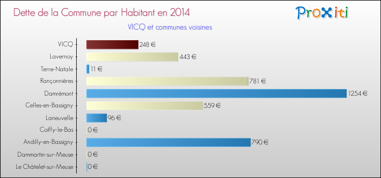 Dette par habitant de la commune en 2014 pour VICQ et les communes proches Comparaison de la dette par habitant de la commune en 2014 pour VICQ et les communes voisines